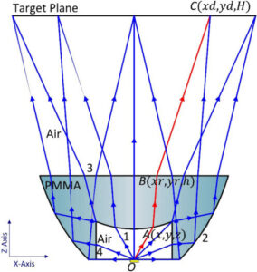 the principle of total internal reflection