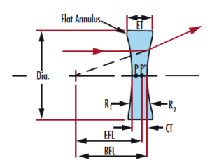Double-Concave (DCV) lenses