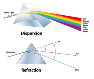 prisms