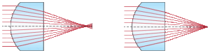 Comparison of spherical and aspherical aberrations