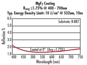 Double-Concave (DCV) lenses