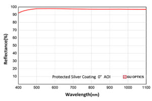 spectral curve