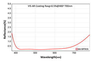 spectral curve