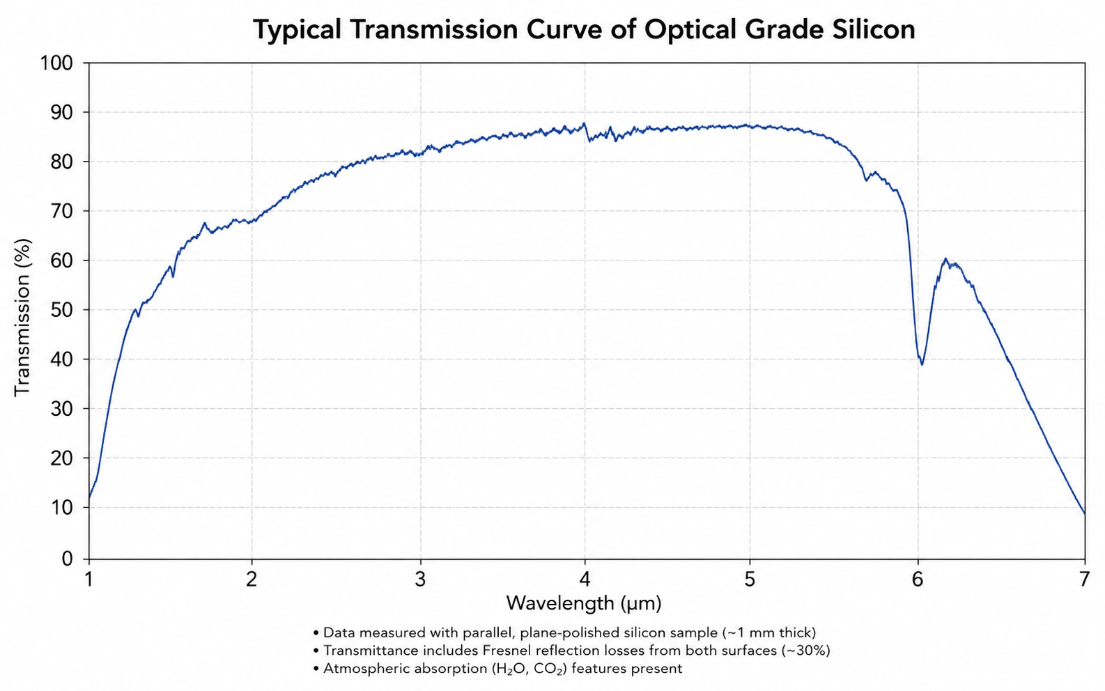 silicon-infrared-window-transmission-curve
