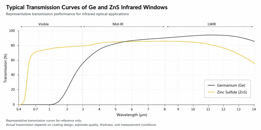Ge and ZnS infrared window transmission curves