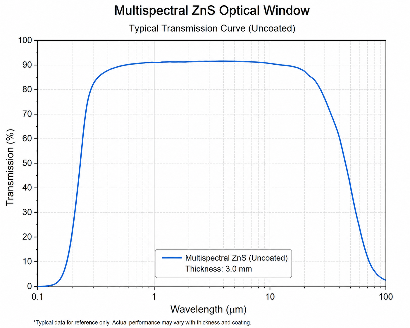 Typical transmission curve of multispectral ZnS optical window from visible to LWIR wavelengths