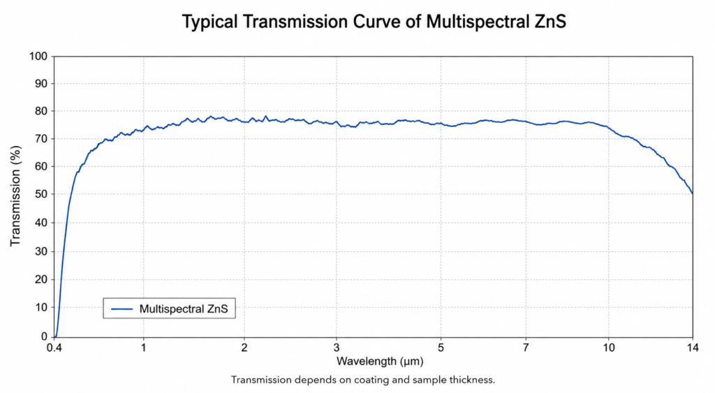 multispectral-zns-transmission-curve