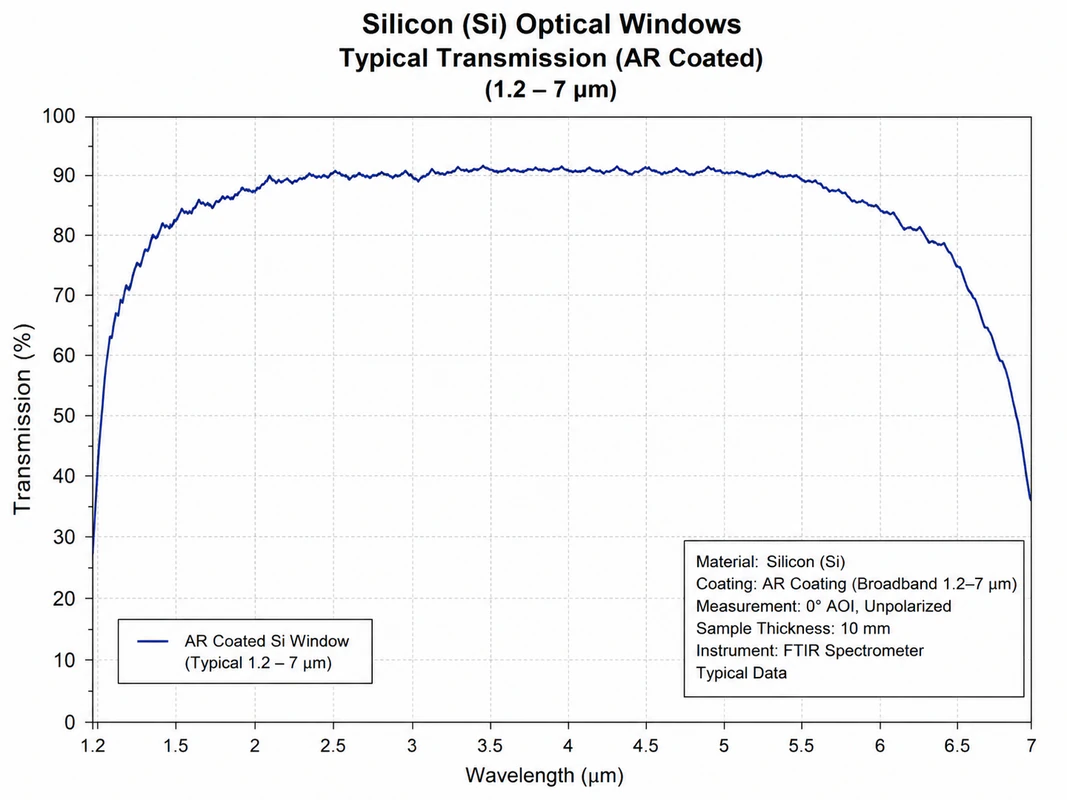 Silicon Optical Windows Transmission Curve