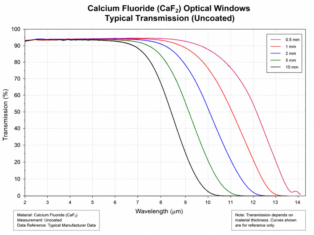 Calcium Fluoride Optical Windows Transmission Curve