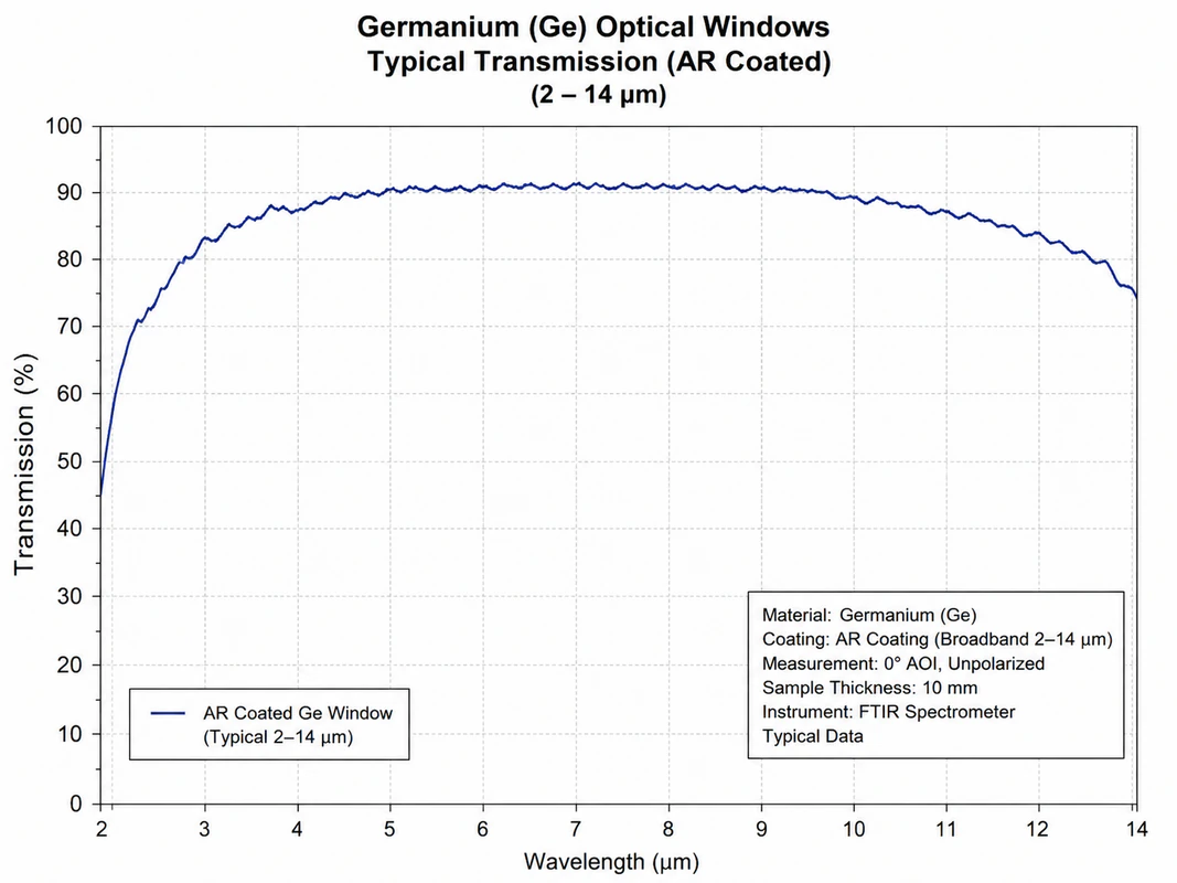 Germanium Optical Windows Transmission Curve