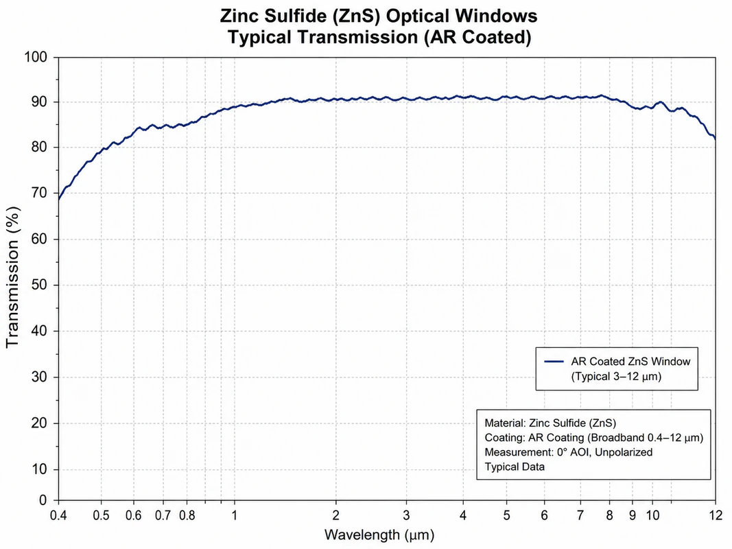 Zinc Sulfide Optical Windows transmission curve
