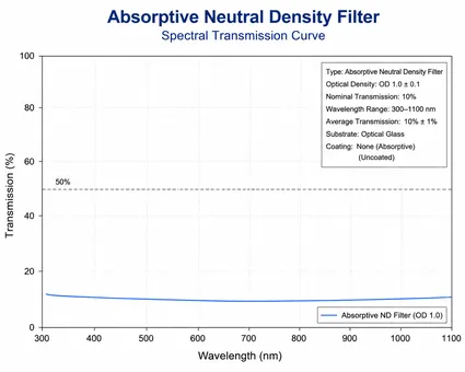 Absorptive Neutral Density Filter Spectral Transmission Curve