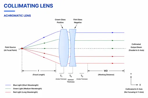 Achromatic Lens Geometry and Optical Principle