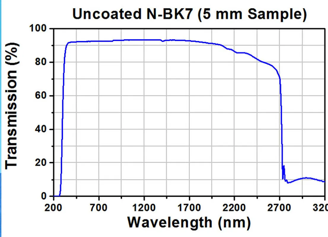 BK7 Optical Window Spectral Transmission Curve