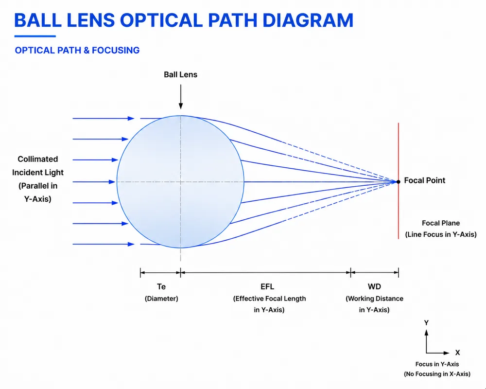Ball Lens Optical Path Diagram