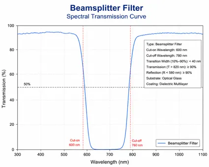 Beamsplitter Filter Spectral Transmission Curve