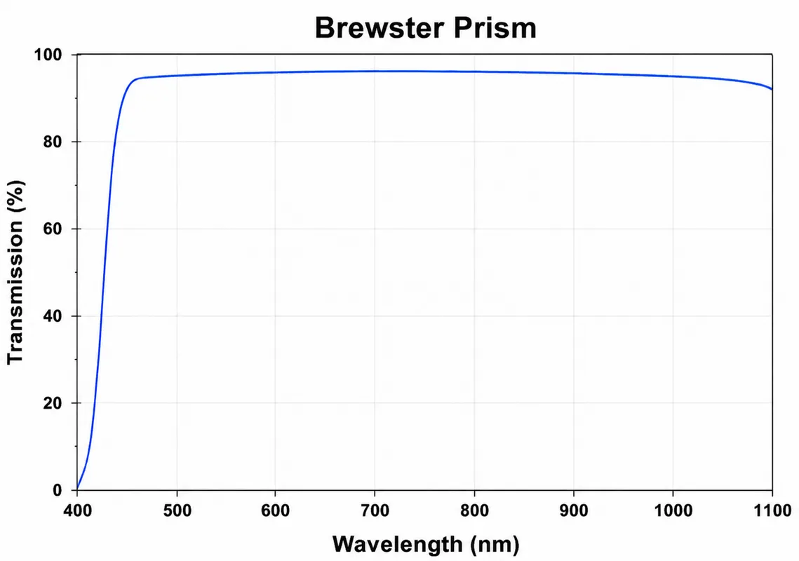 Brewster Prism Geometry and Optical Principle