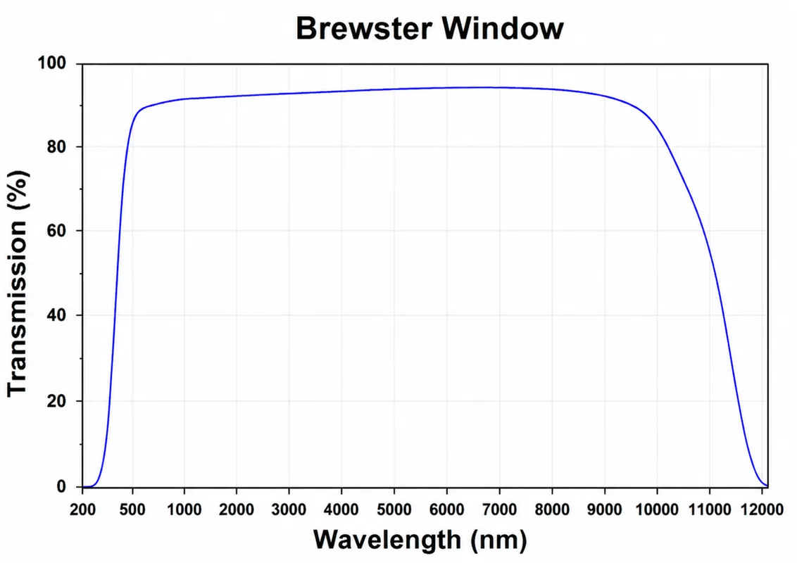 Brewster Window Reflectance vs Angle of Incidence Curve