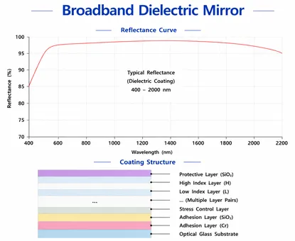 Broadband Dielectric Mirror   Structure
              Diagram