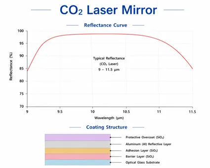 CO2 Laser Mirror Reflectance Curve by Coating