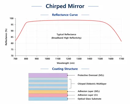 Chirped Mirror Reflectance Curve by Coating