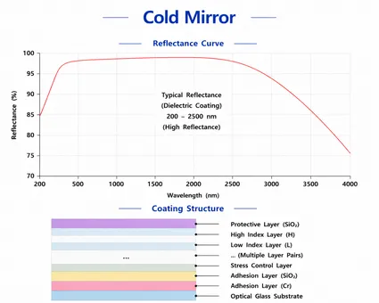 Cold Mirror Structure Diagram