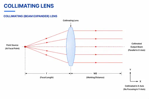 Collimating Lens Geometry and Optical Principle