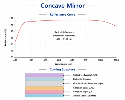 Concave Mirror Structure Diagram