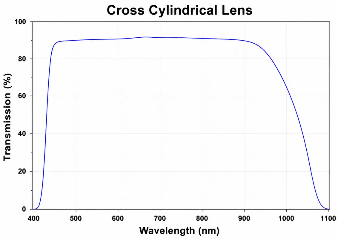 Cross Cylindrical Lens Geometry and Optical Principle