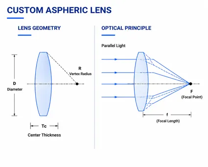 Custom Aspheric Lens Geometry and Optical Principle