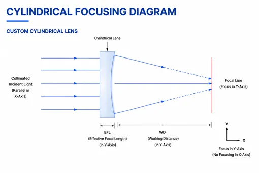 Custom Cylindrical Lens Geometry and Optical Principle