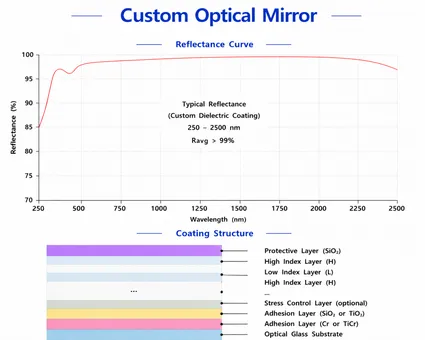 Custom Optical Mirror Reflectance Curve and Coating Structure