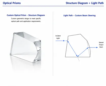 Custom Optical Prism Structure and Light Path Diagram