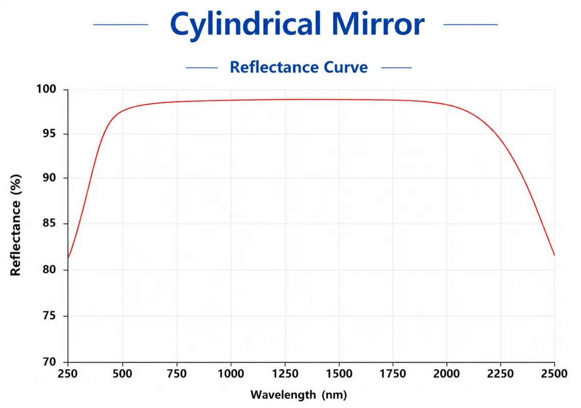 Cylindrical Mirror Geometry and Optical Principle