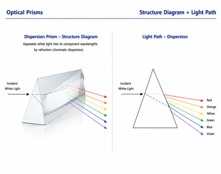 Dispersion Prism Structure and Light Path Diagram
