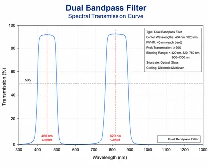 Dual Bandpass Filter Spectral Transmission Curve