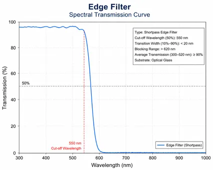 Edge Filter Spectral Transmission Curve