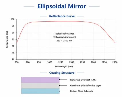 Ellipsoidal Mirror Reflectance Curve by Coating