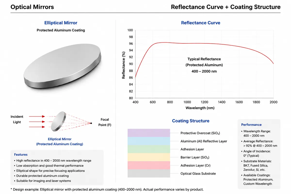 Elliptical Mirror Structure Diagram