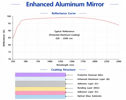 Enhanced Aluminum Mirror Structure Diagram