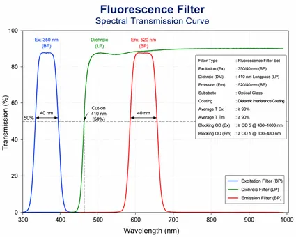 Fluorescence Filter Spectral Transmission Curve