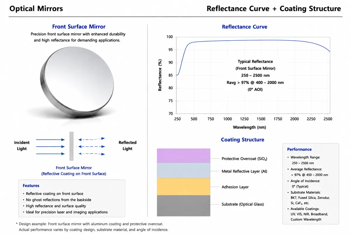 Front Surface Mirror Structure Diagram