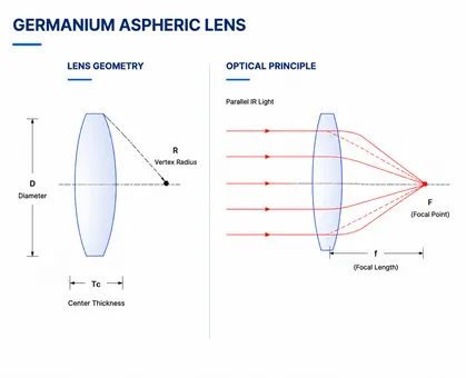 Germanium Aspheric Lens Geometry and Optical Principle