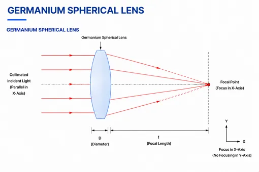 Germanium Lens Geometry and Optical Principle