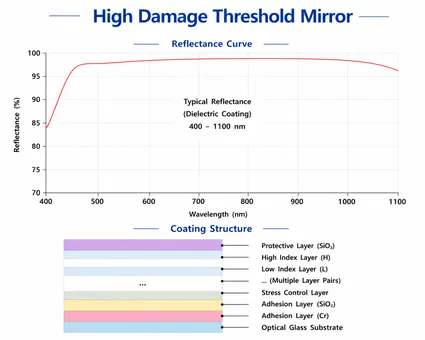 High Damage Threshold Mirror Structure Diagram