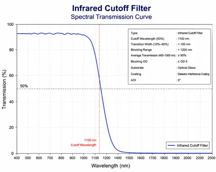 IR Cut Filter Spectral Transmission Curve