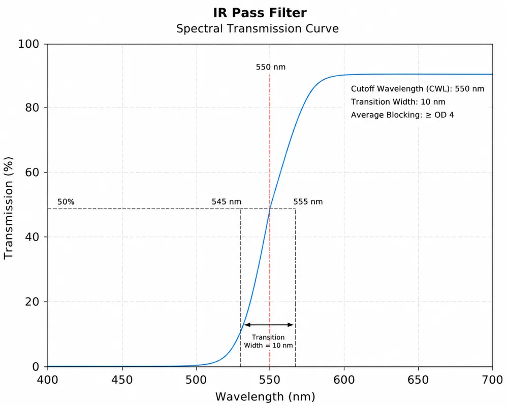 IR Pass Filter Spectral Transmission Curve