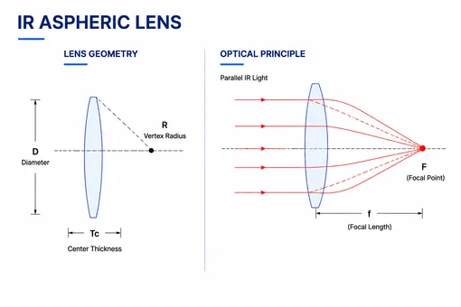 Infrared Aspheric Lens Geometry and Optical Principle
