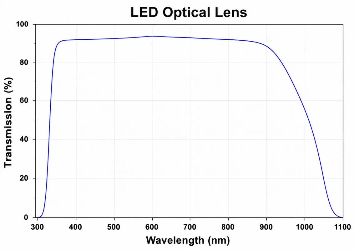 LED Optical Lens Geometry and Optical Principle