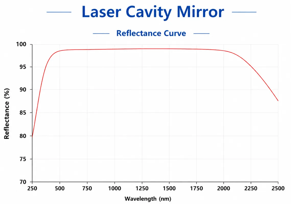 Laser Cavity Mirror Geometry and Optical Principle